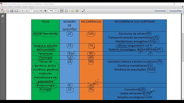 o que cai na prova de BIOLOGIA do ENEM